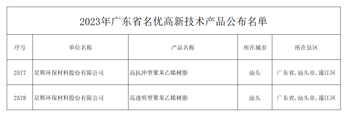 星輝環(huán)材高抗沖型聚苯乙烯樹脂、高透明型聚苯乙烯樹脂獲評廣東省名優(yōu)高新技術產(chǎn)品.bmp